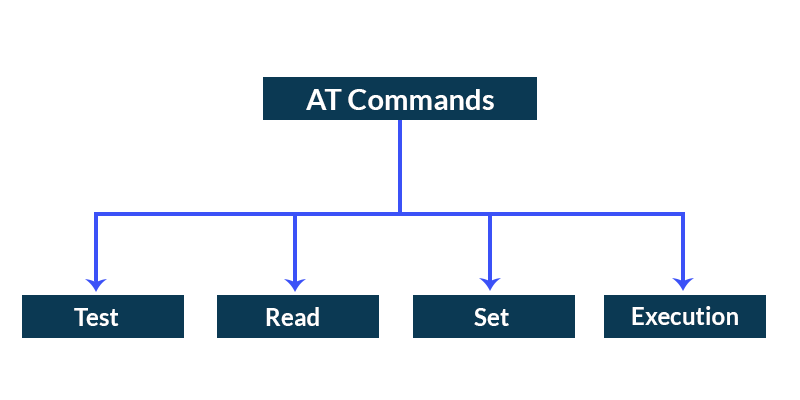 Classification of AT Commands
