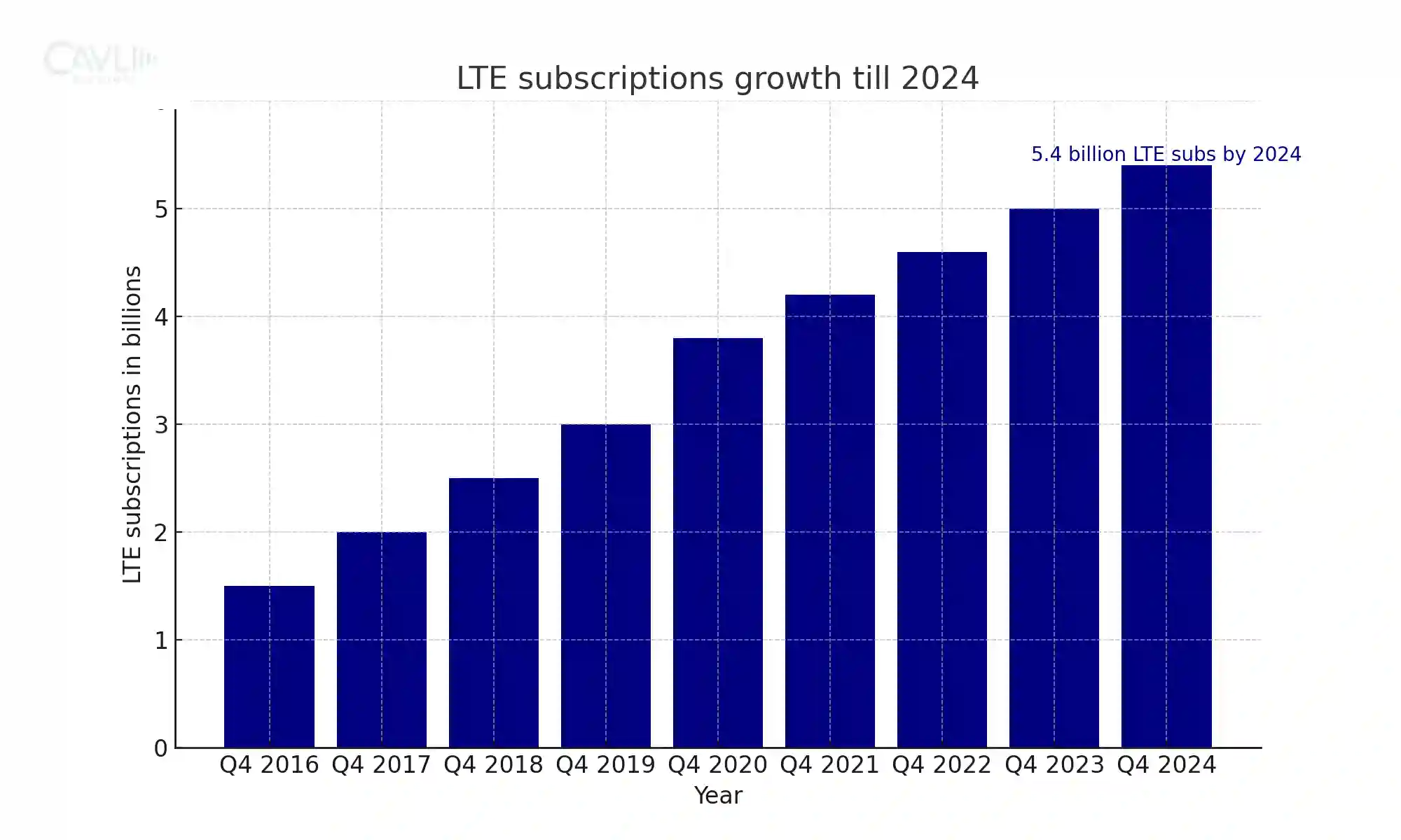 LTE subscriptions from 2016 to 2024