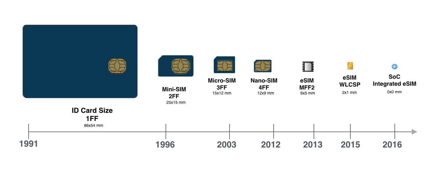 Evolution of SIM Cards - Tele2 IoT