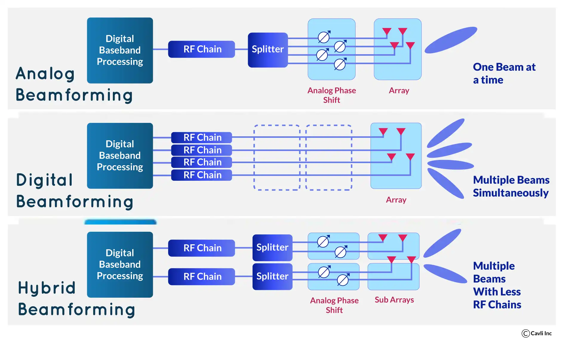 Beamforming technique in 5G communication channels