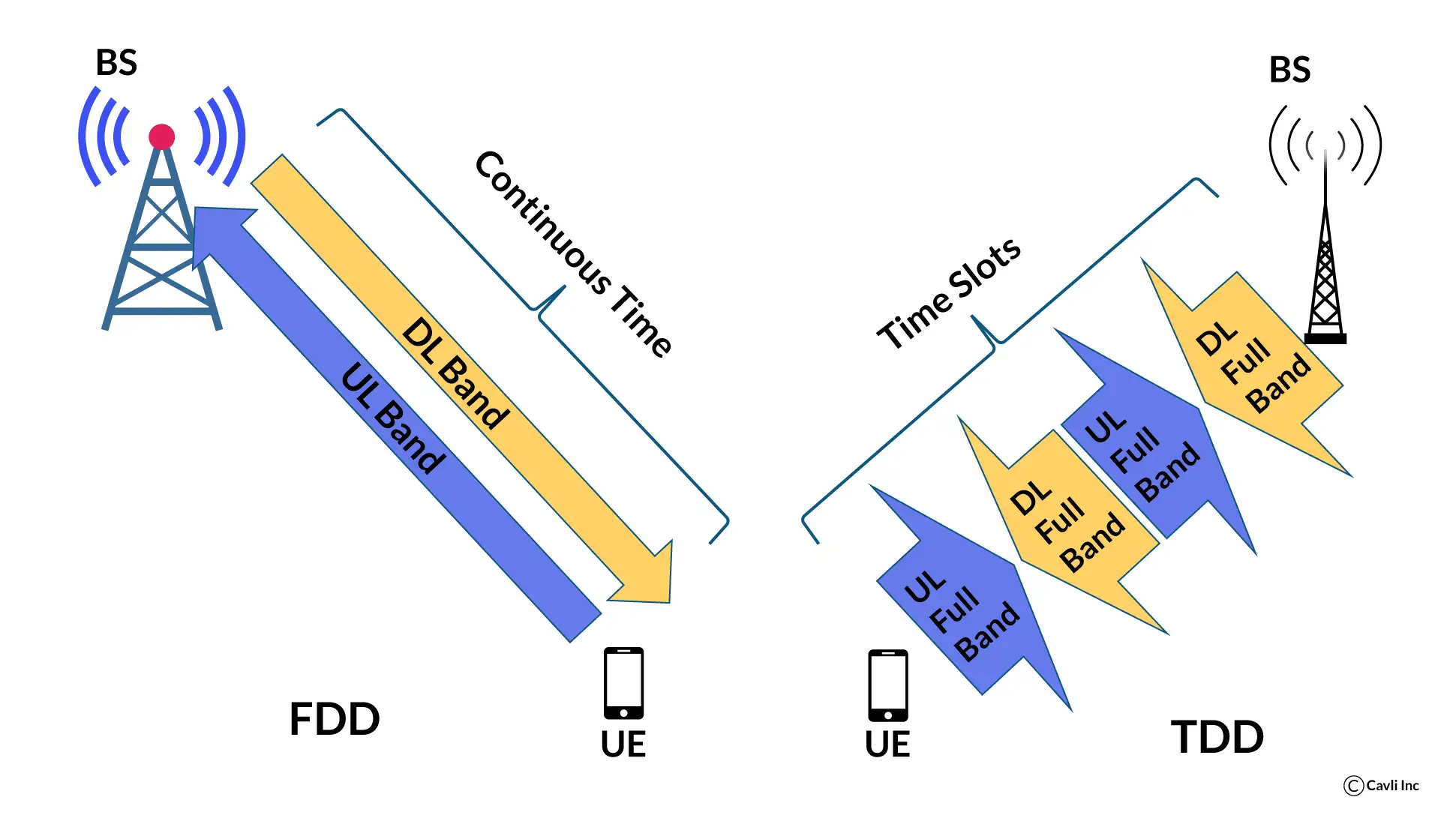 Two- way communication with FDD and TDD in 5G