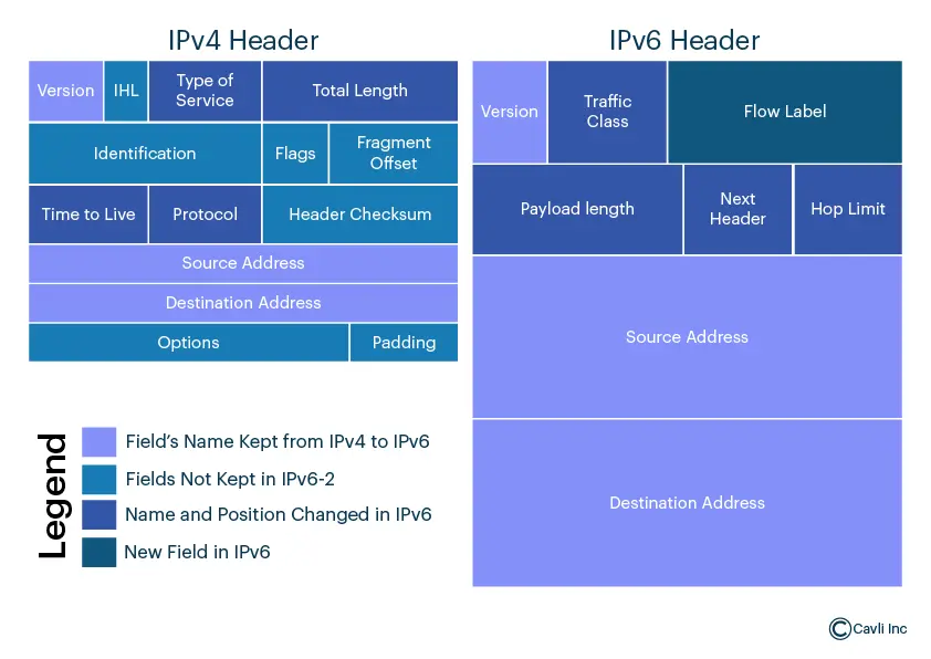 IPv6 (Internet Protocol Version 6)