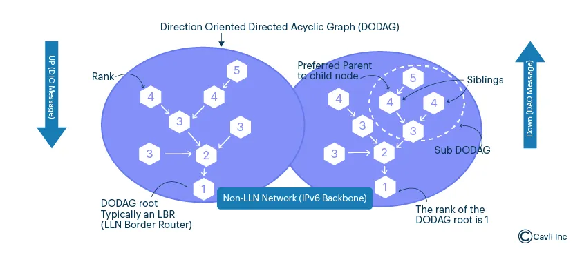 RPL (Routing Protocol for Low-Power and Lossy Networks)