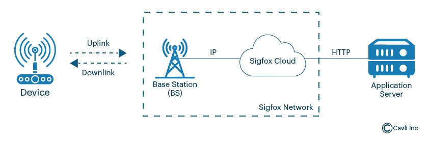 Sigfox