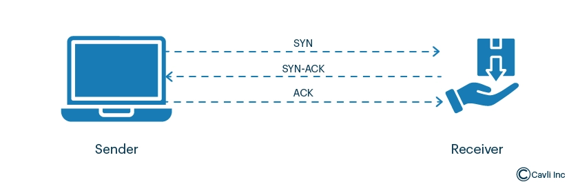 TCP (Transmission Control Protocol)