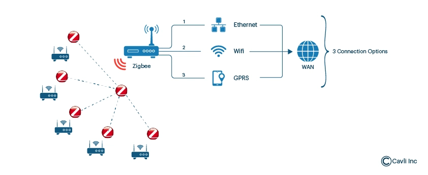 Zigbee