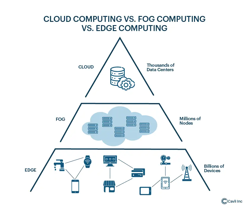 Different Types of Computing Technologies used in IoT Environment