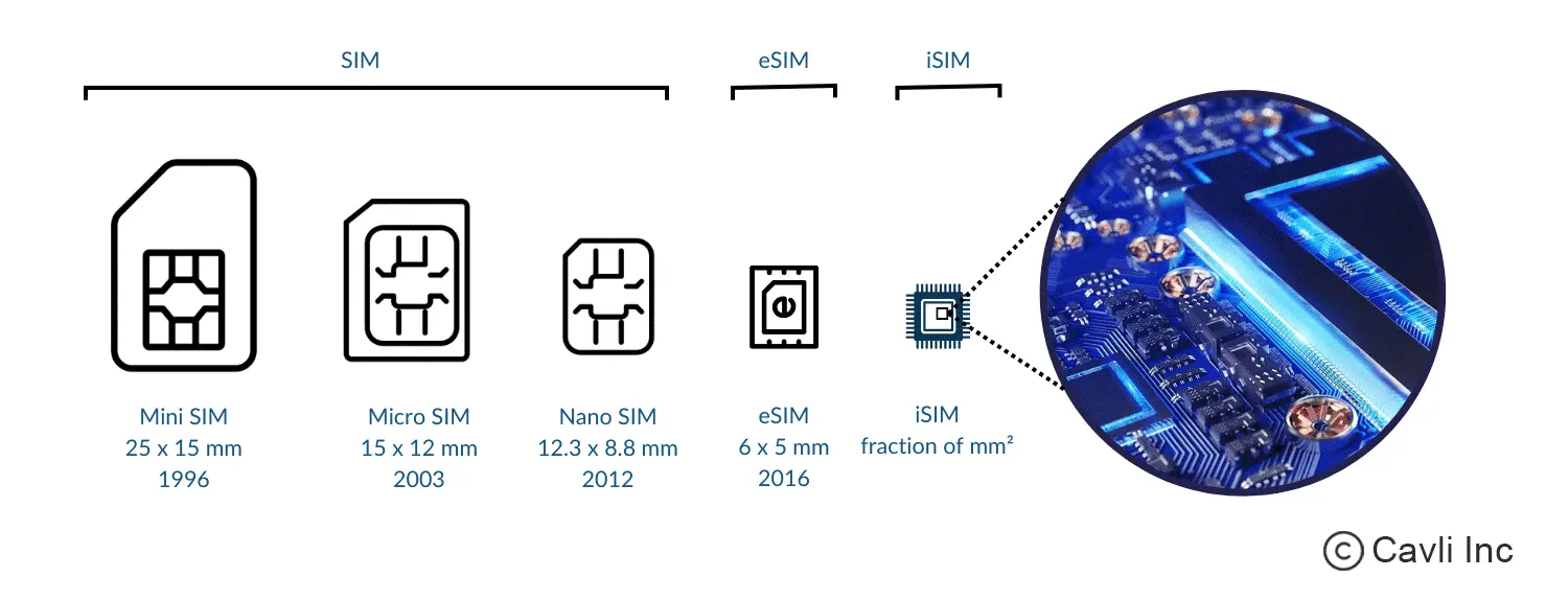 evolution of SIM form factors in IoT devices