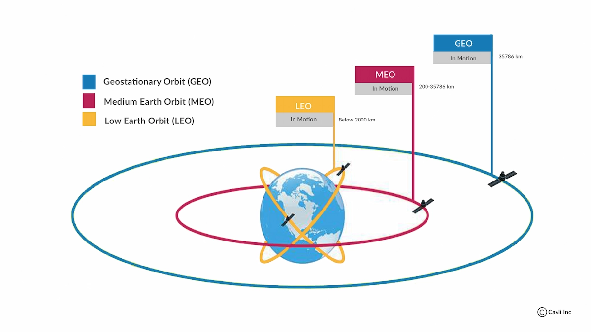 Types of Satellite IoT Networks