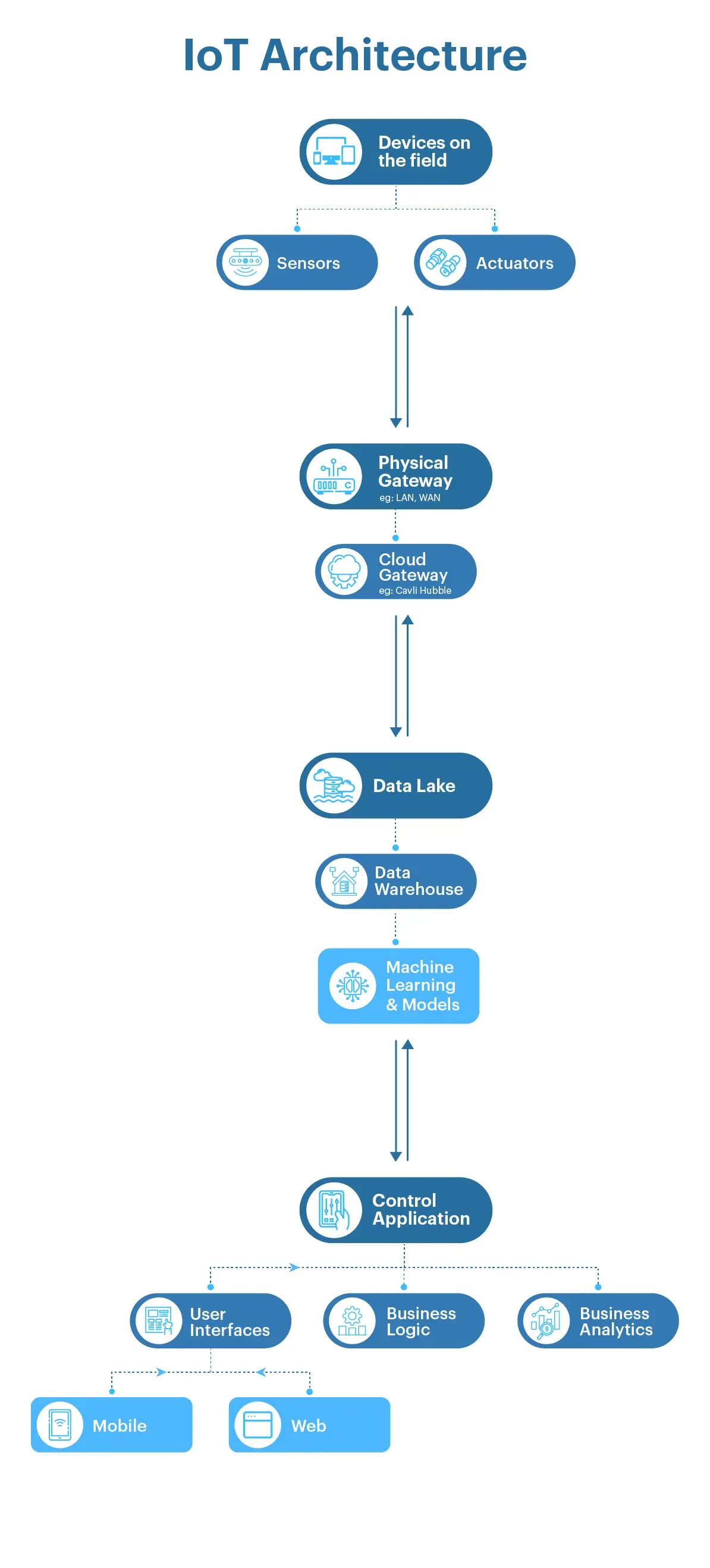 Key Components of IoT Architecture