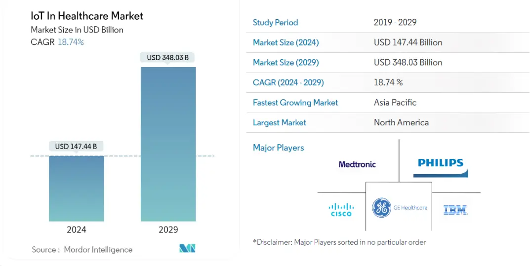 Forecasted Market Size of EV BMS in 2024-29