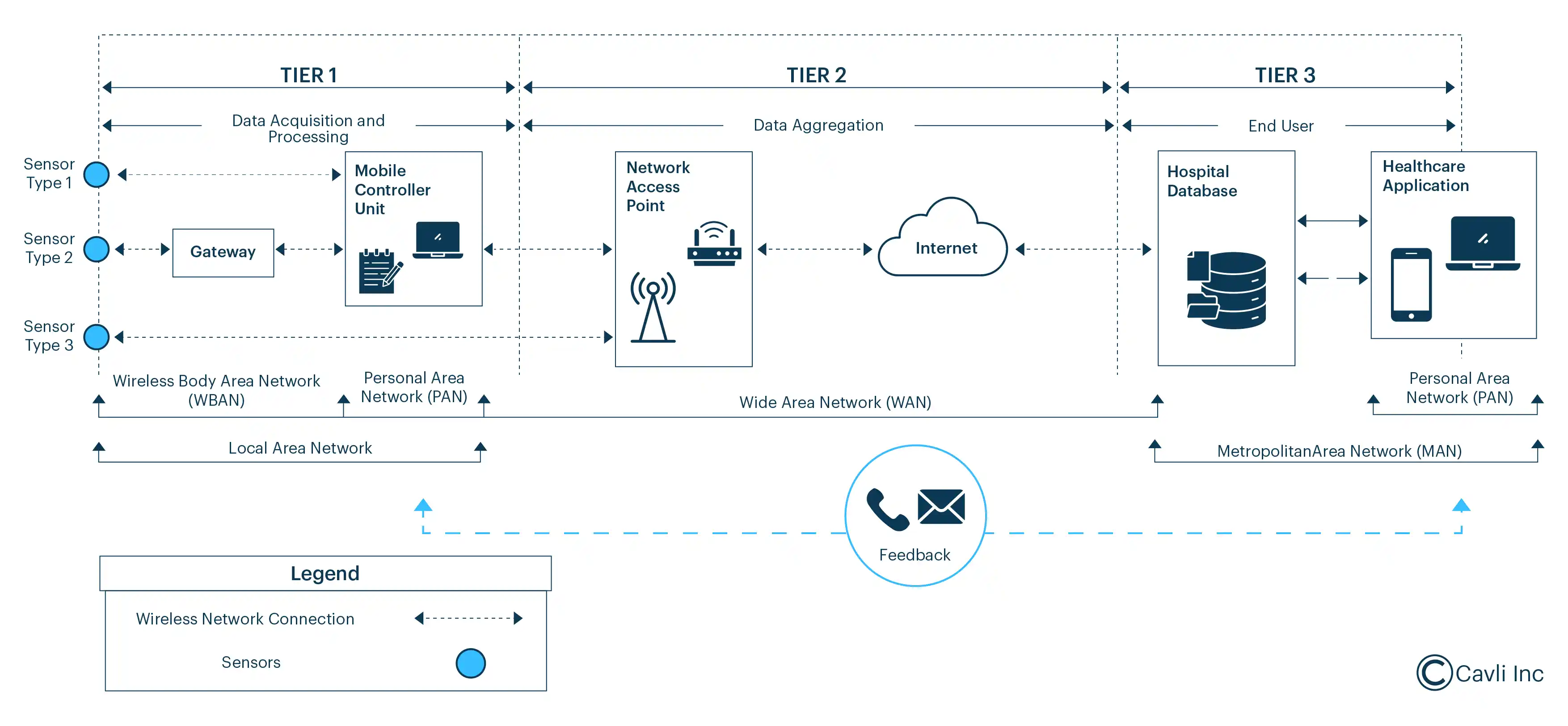 IoT Health Monitoring - Data Flow Structure