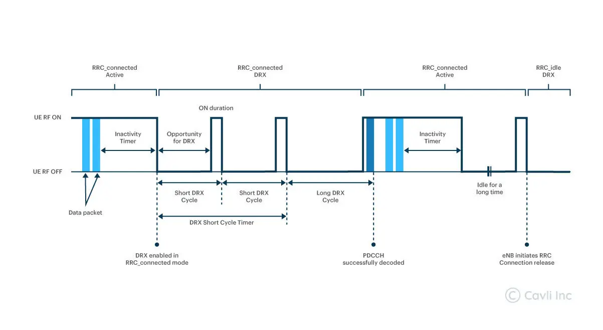 Low Power Modes of Cellular LPWA