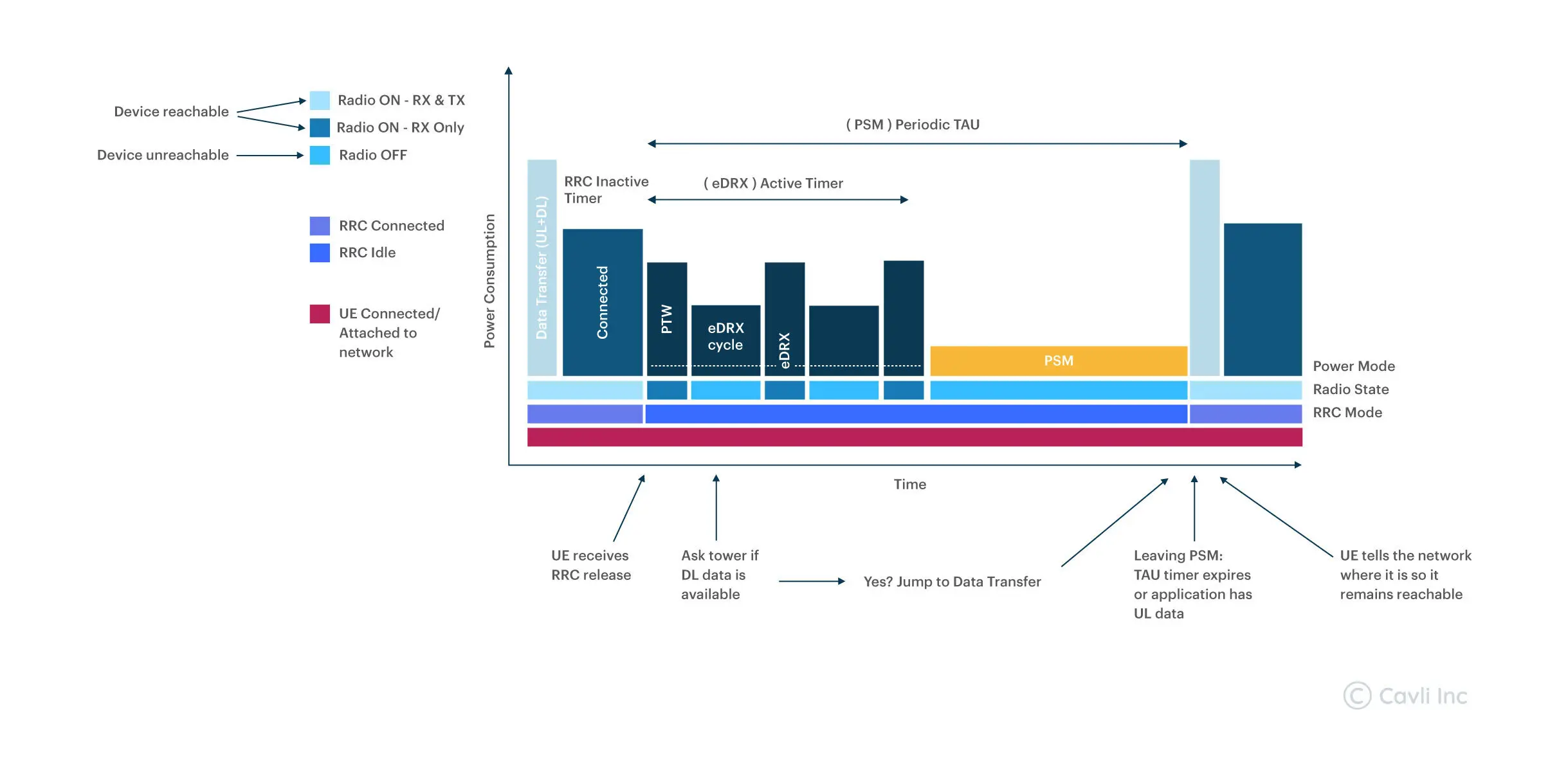 eDRX work in Cellular LPWA and NB-IoT