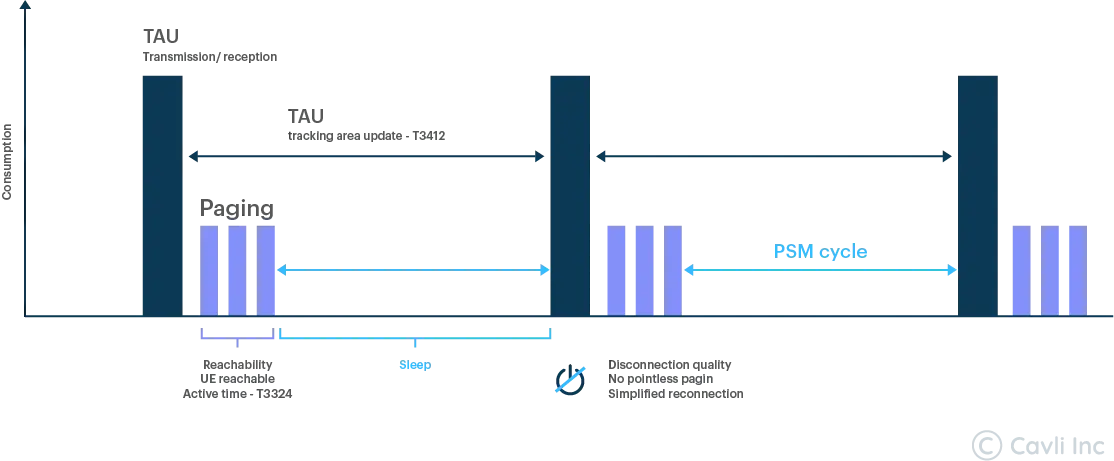 power-saving-mode in LPWA