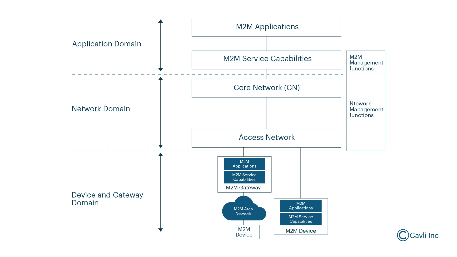 M2M Architecture in Internet of Things