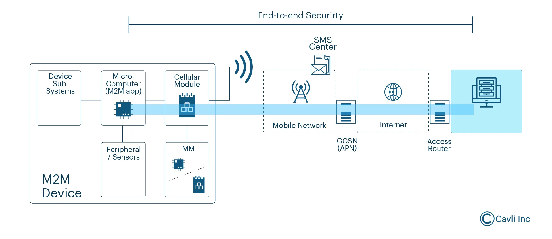 M2M security or Machine to Machine security