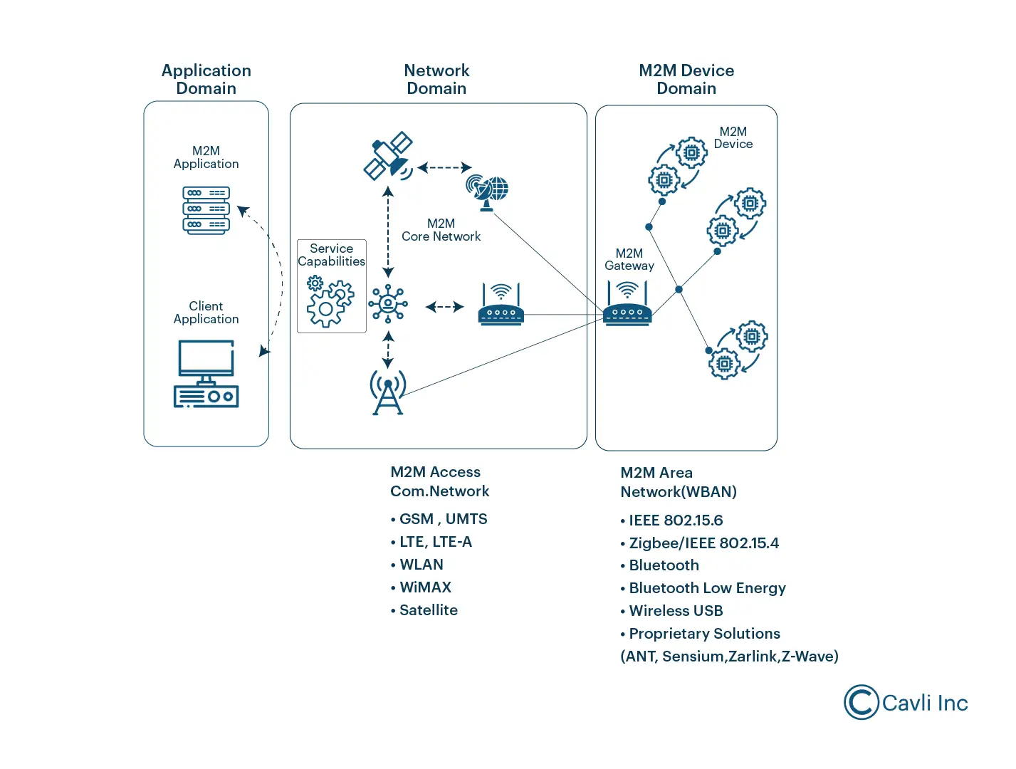 Key Components Involved in M2M Architecture