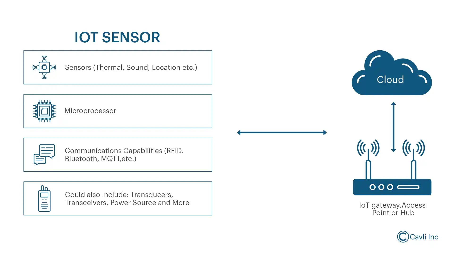 Working of an IoT sensor