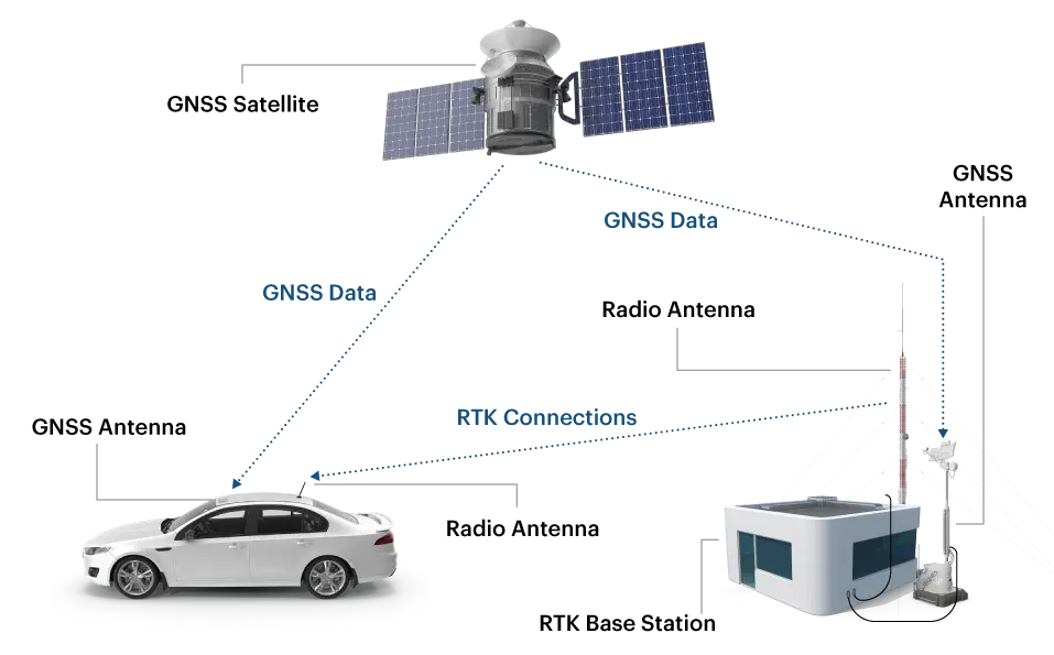 Key Components of RTK