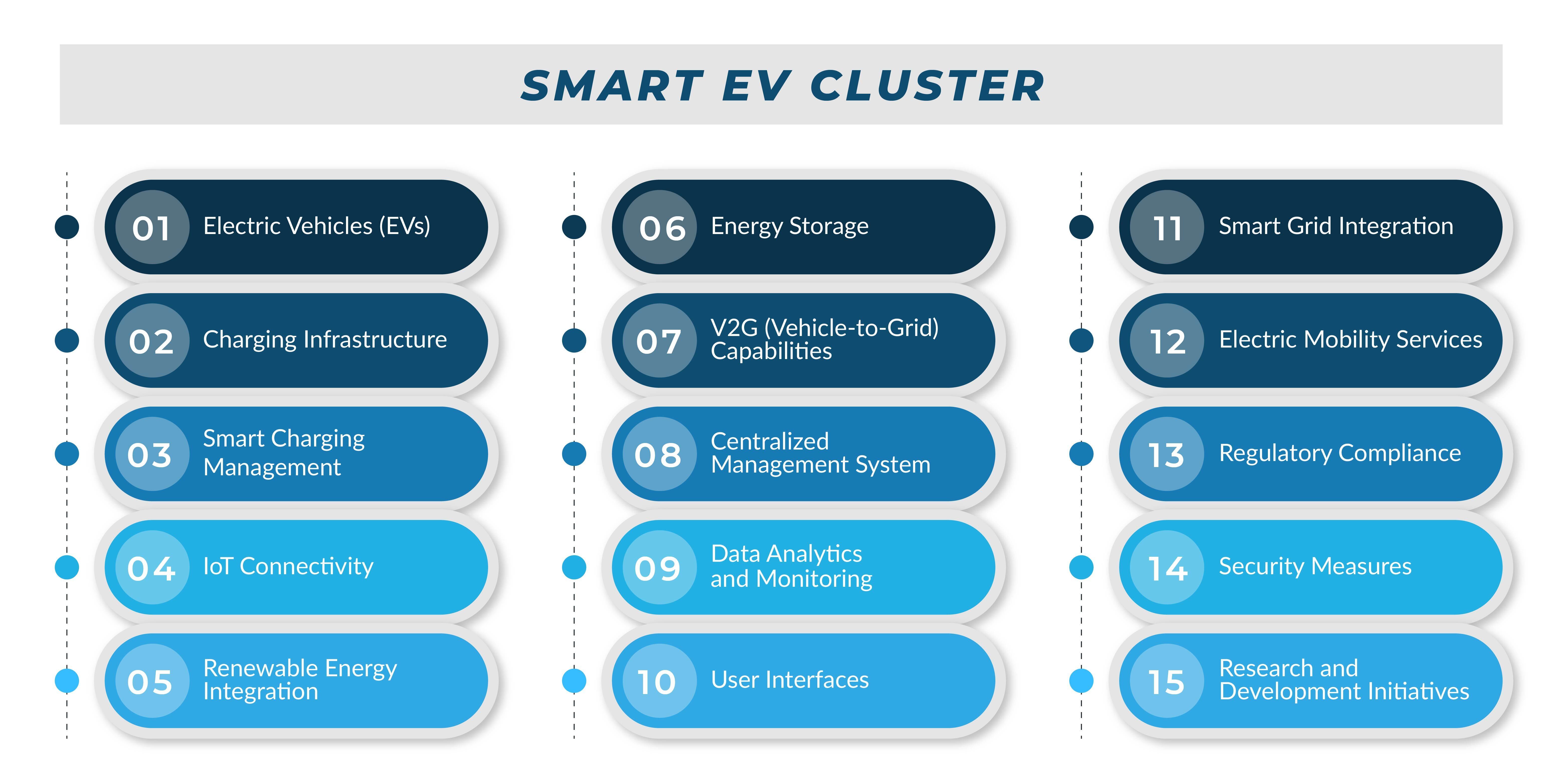 Smart Electric Vehicles