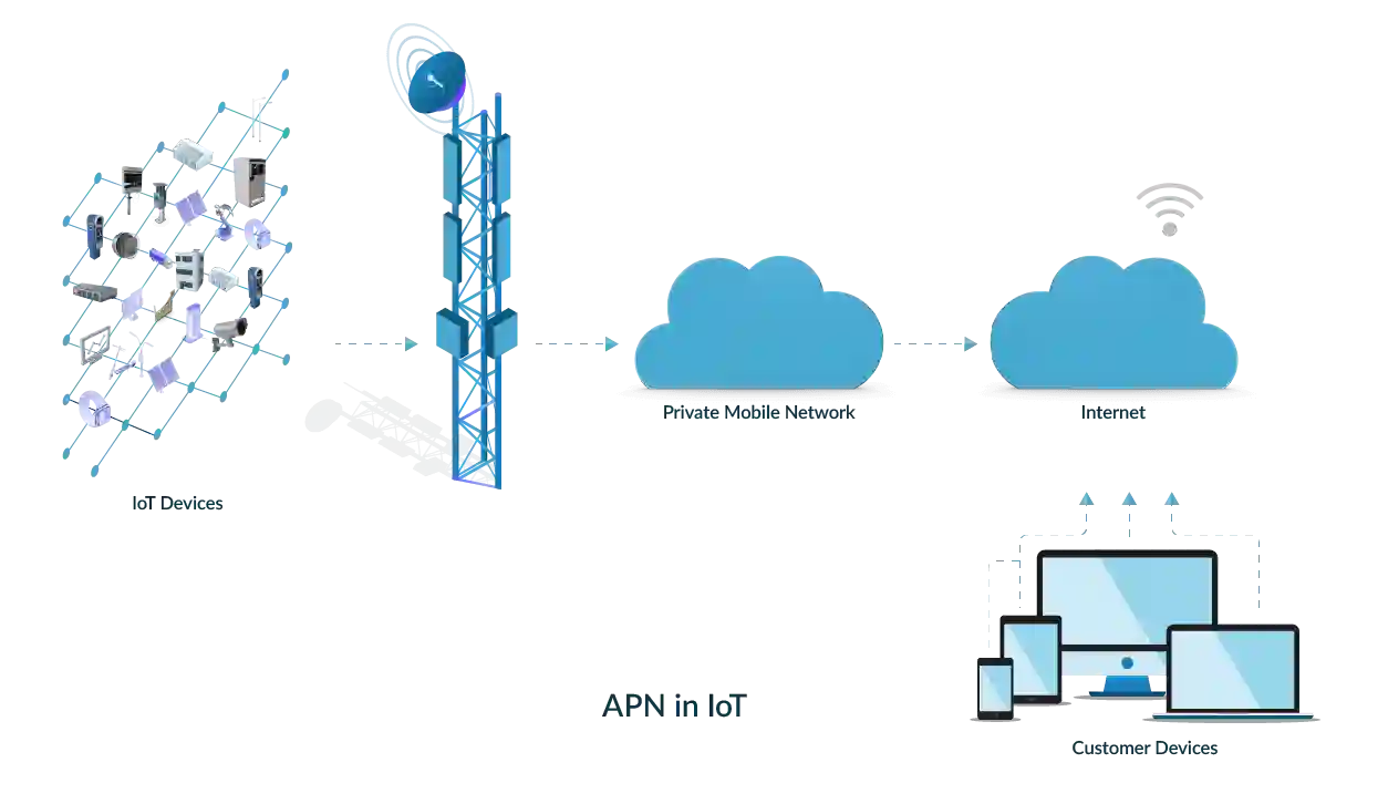 Assign a dynamic or static IP address to the mobile