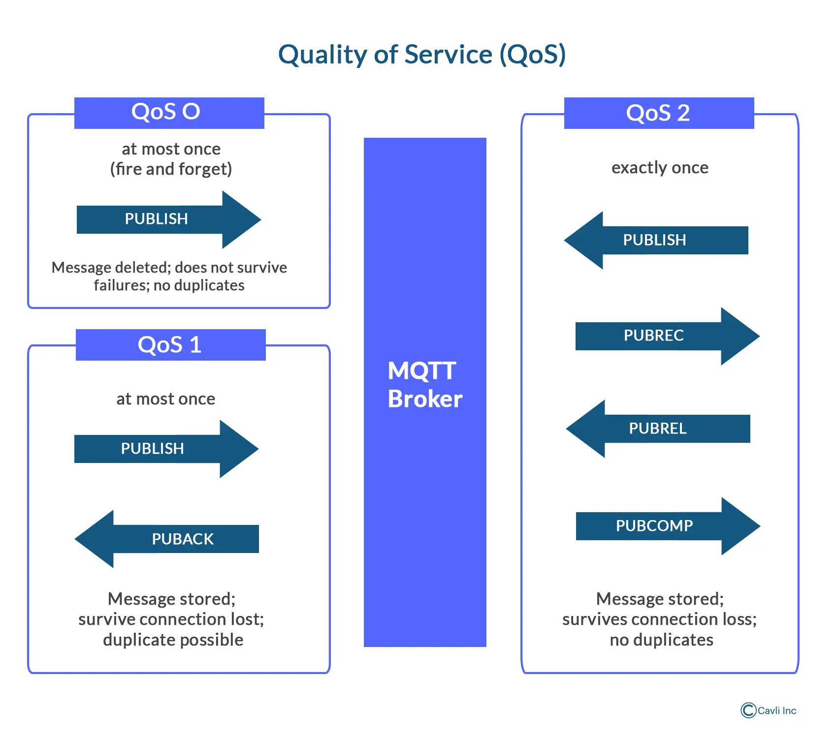 Quality of Service (QoS) Levels in MQTT Protocol