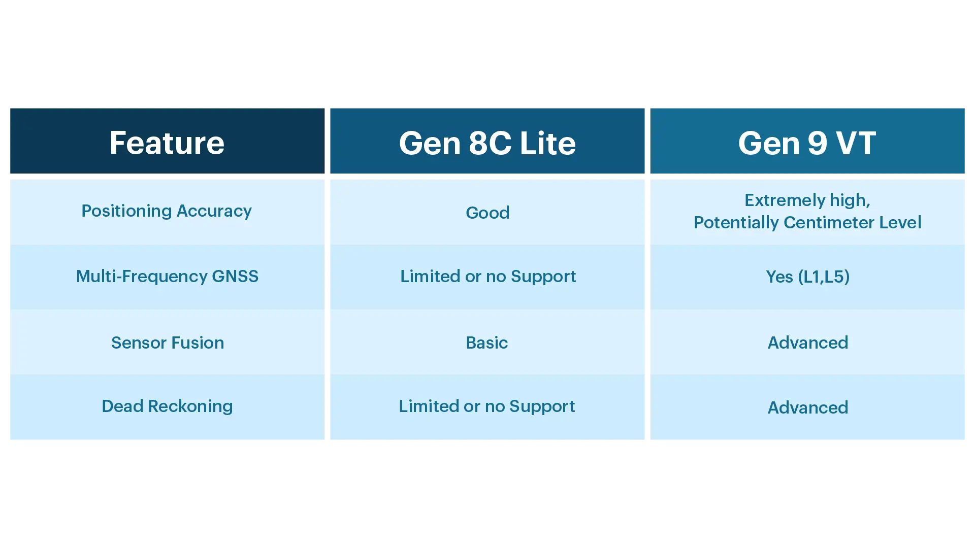 features of Gen 9VT and Gen 8C lite