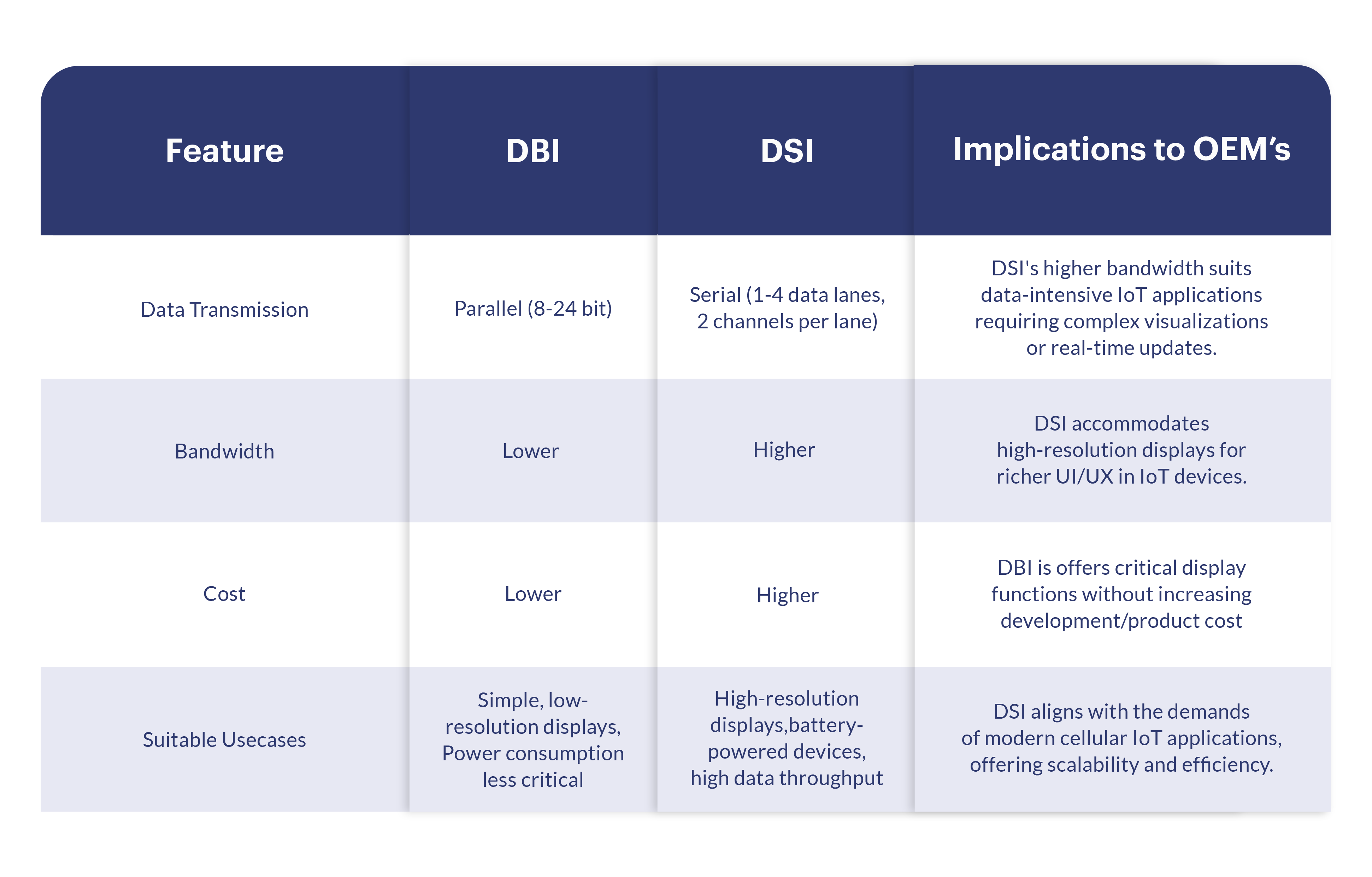 MIPI DSI vs MIPI DBI