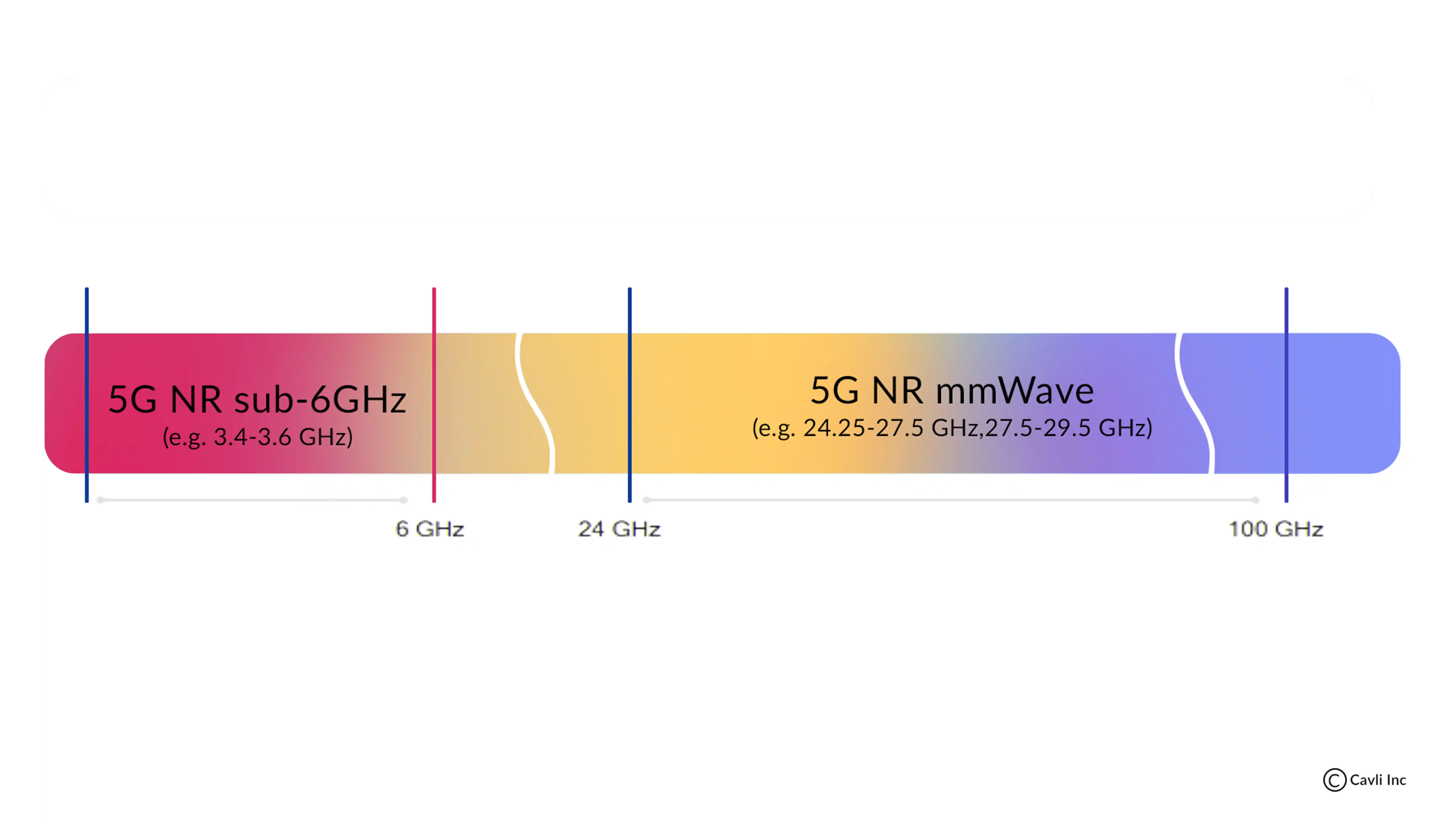 5G NR Frequency