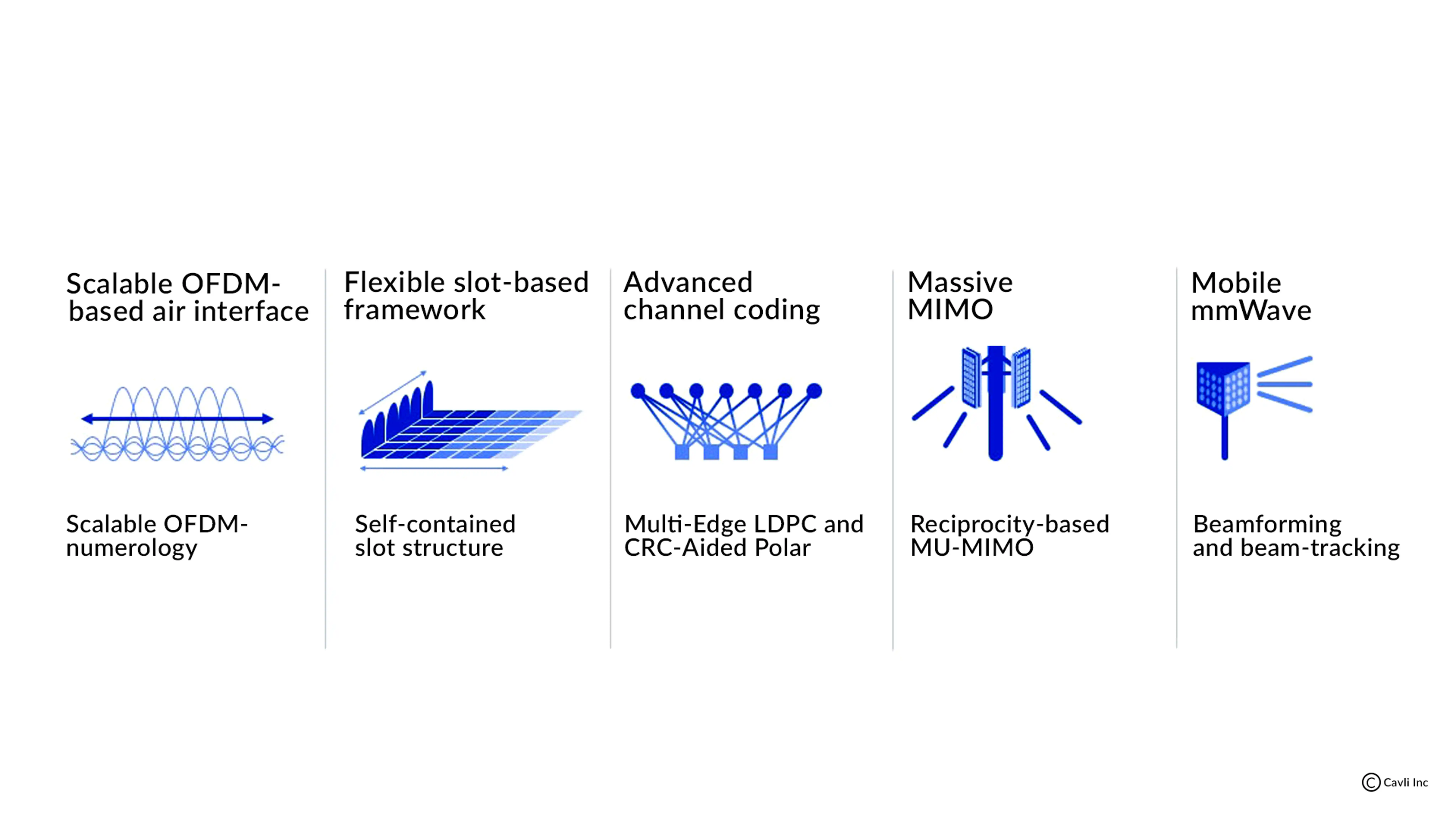 Technologies used in 5G NR