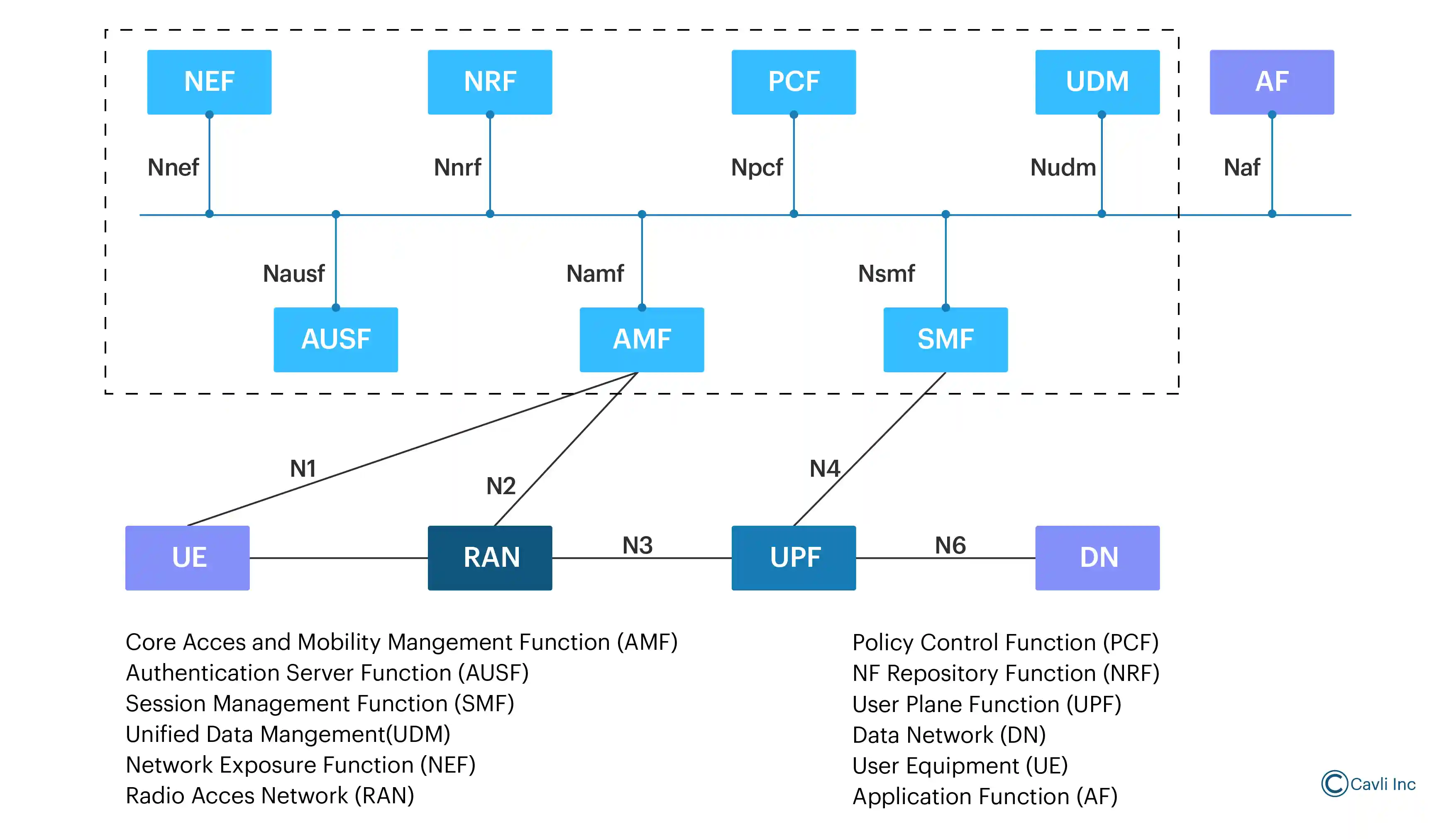 5G Core Network Components