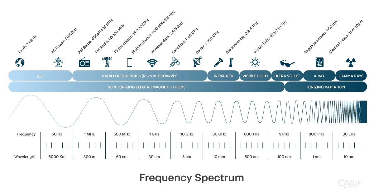 Frequency Bands