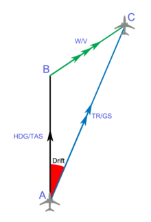 Dead Reckoning Calculation Model