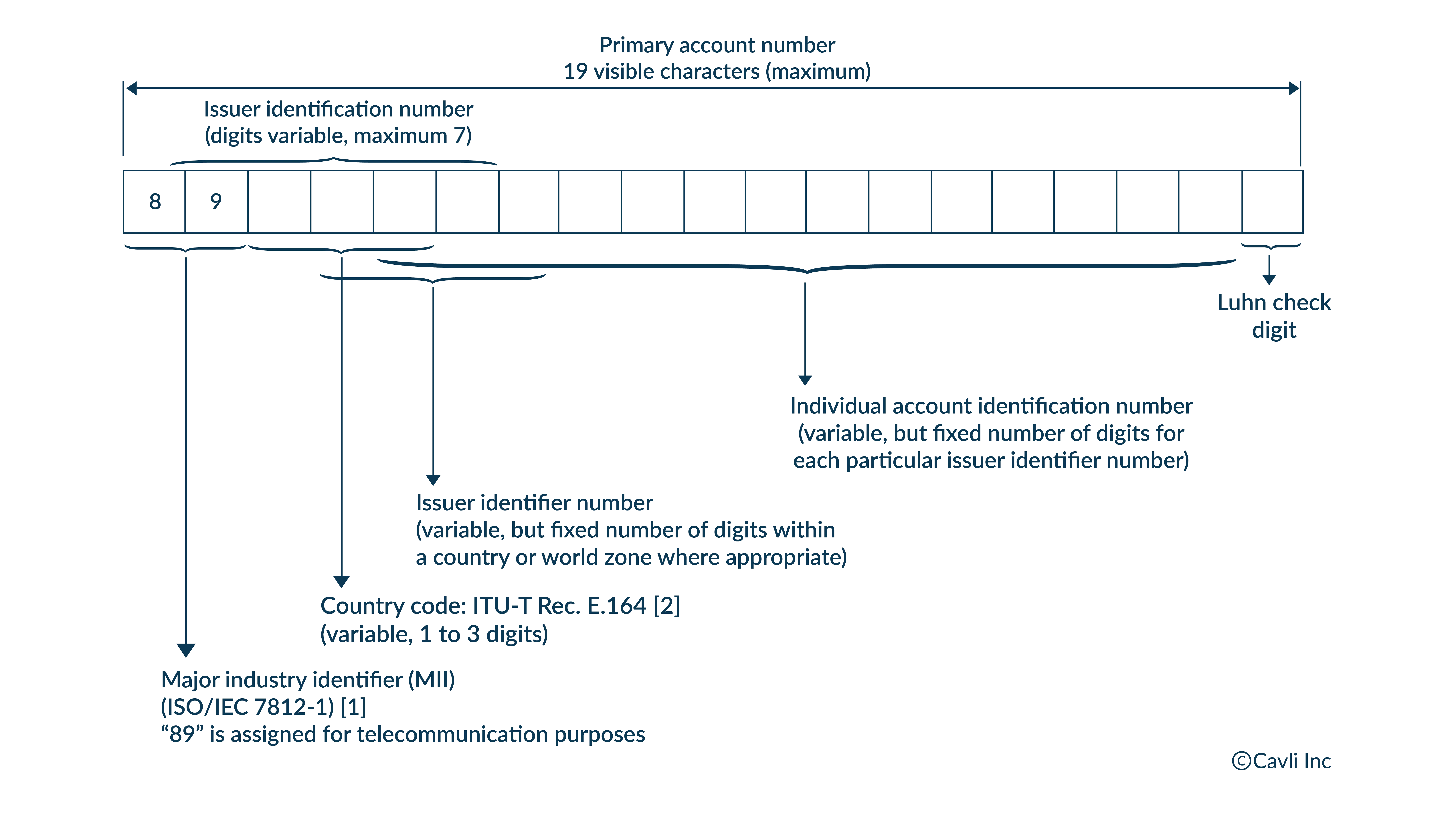 structure of IMEI