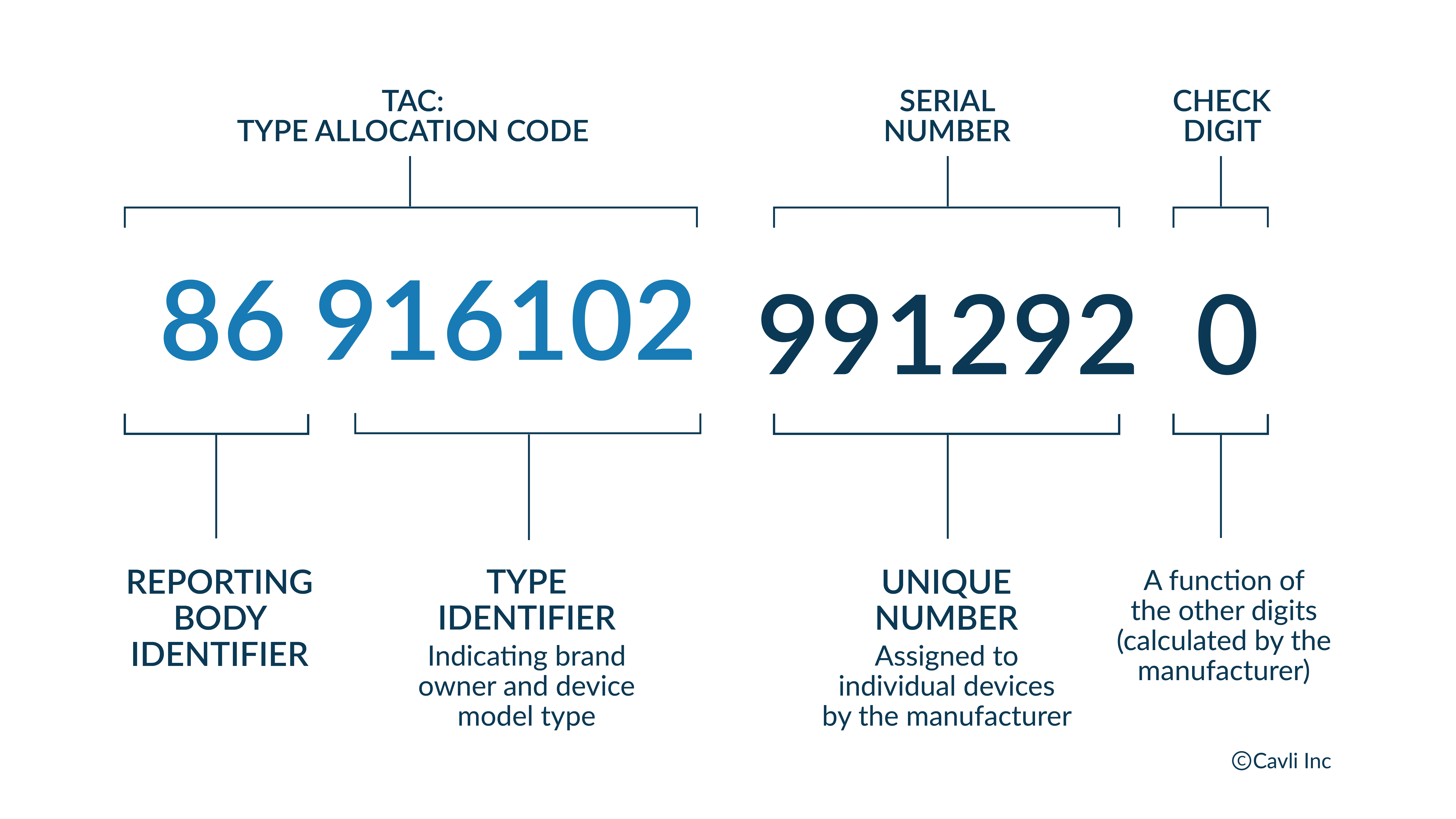 structure of iccid number