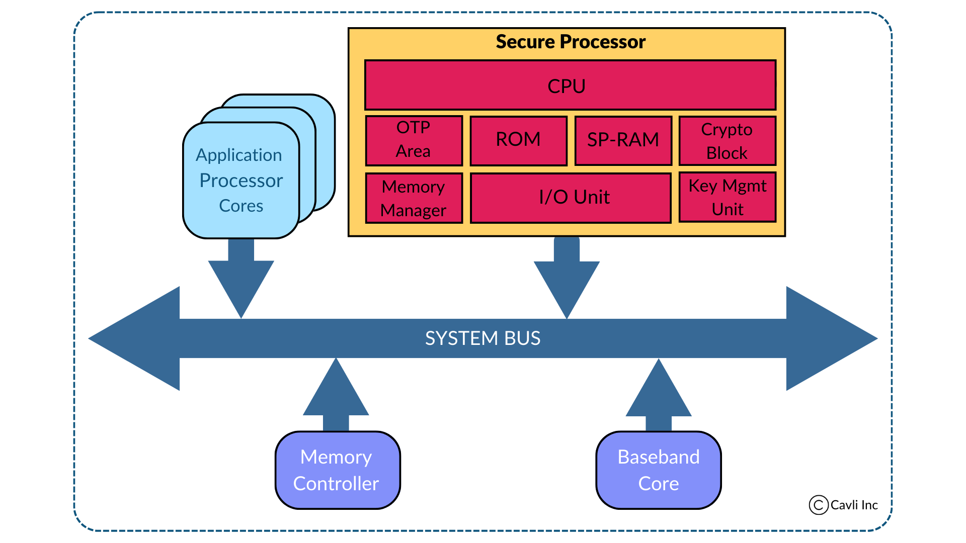 iSIM Architecture