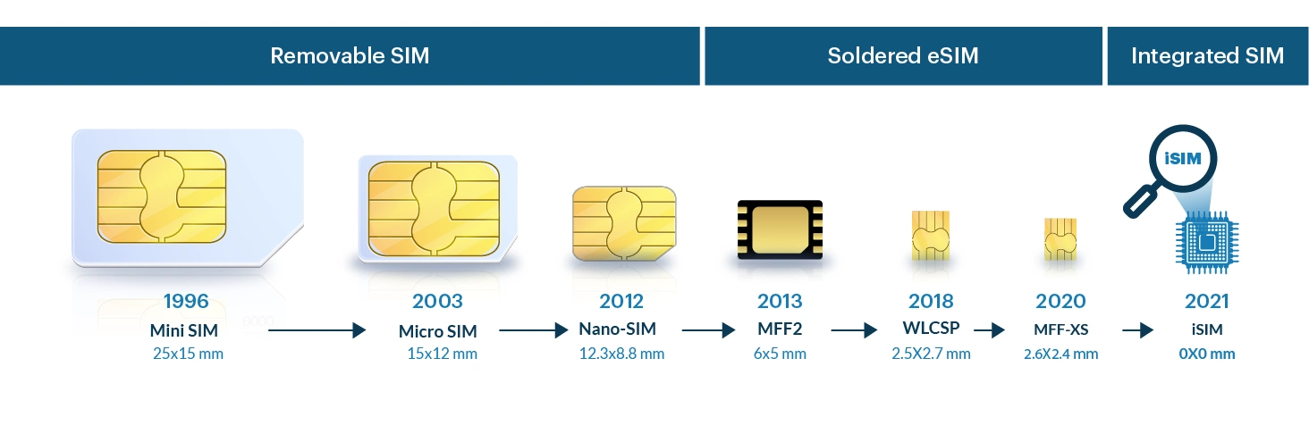 Evolution of SIM Cards