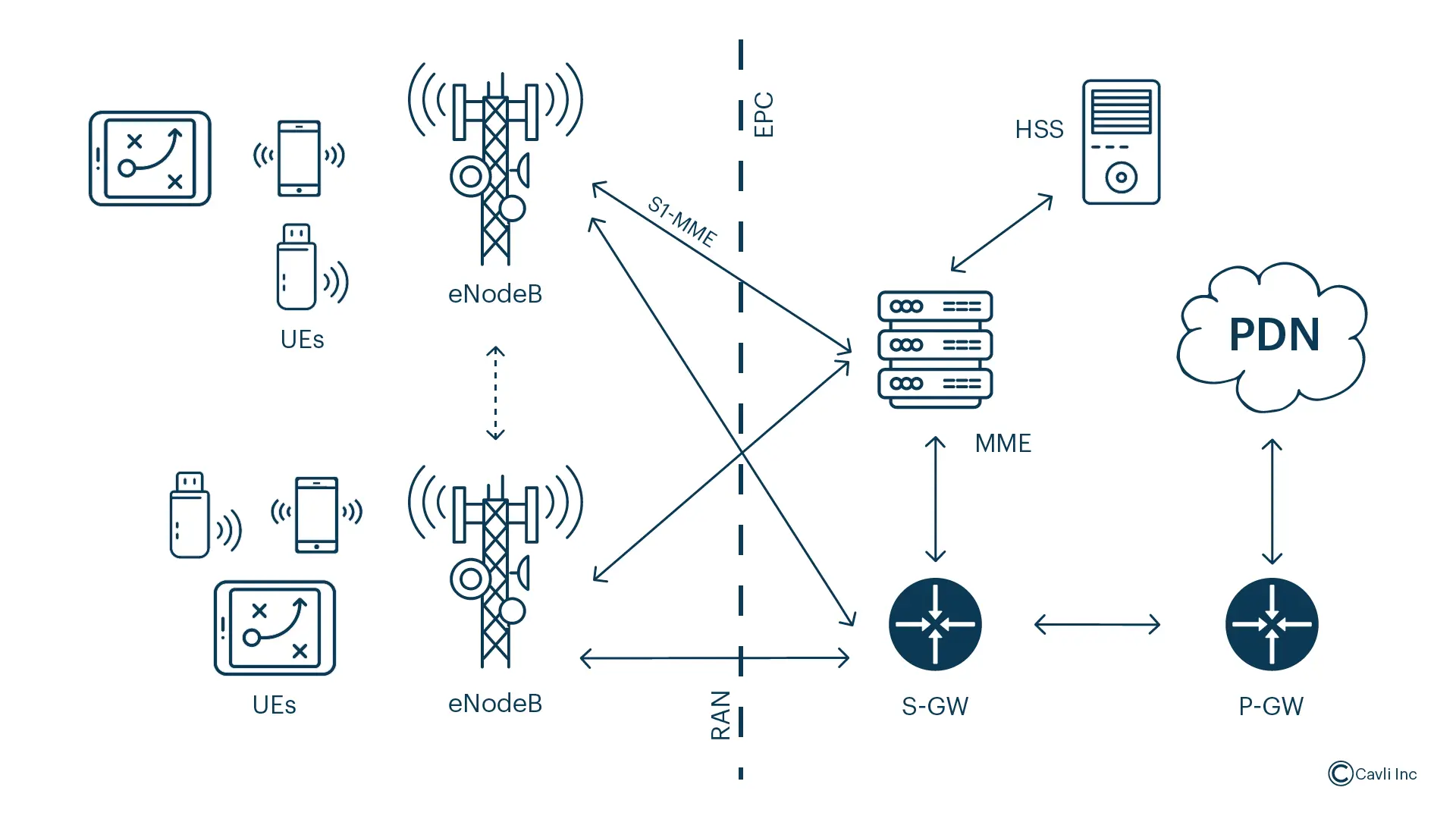 A overview of the main components and architecture of a private LTE network