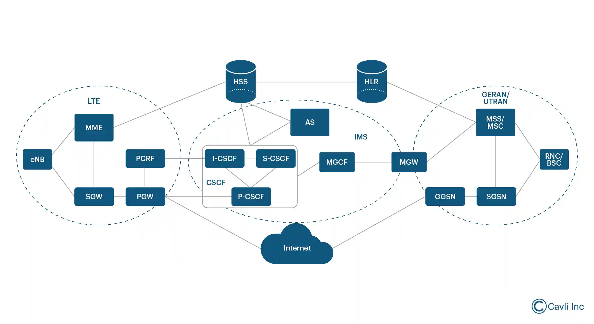 Architecture of Voice over LTE