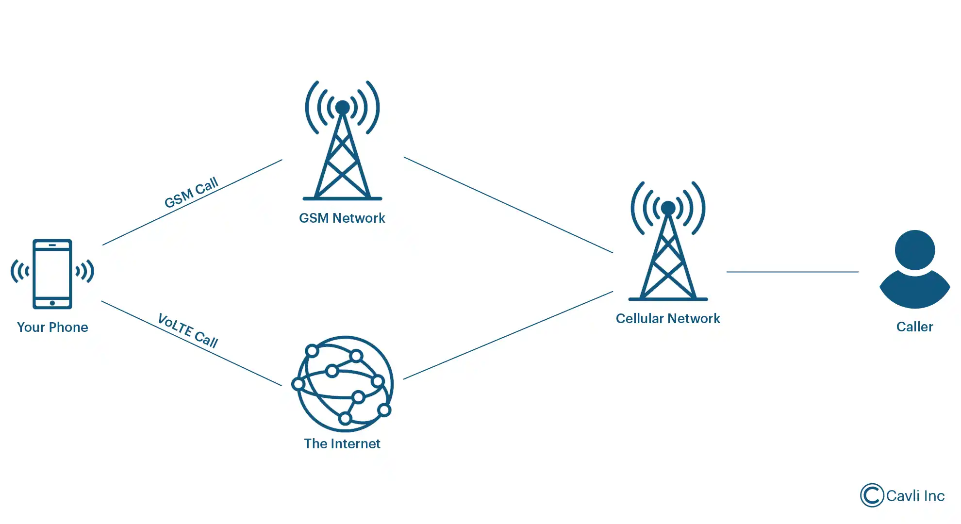 Call connection in a VoLTE call and a GSM
                call