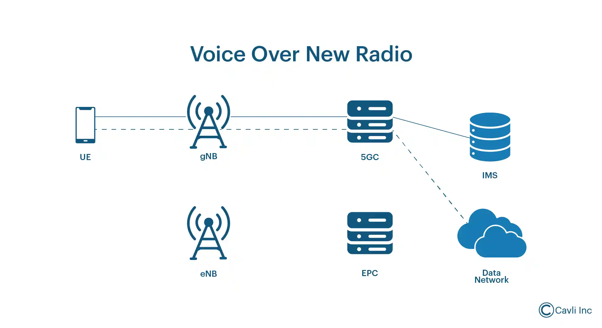 Voice over NR or Voice over 5G