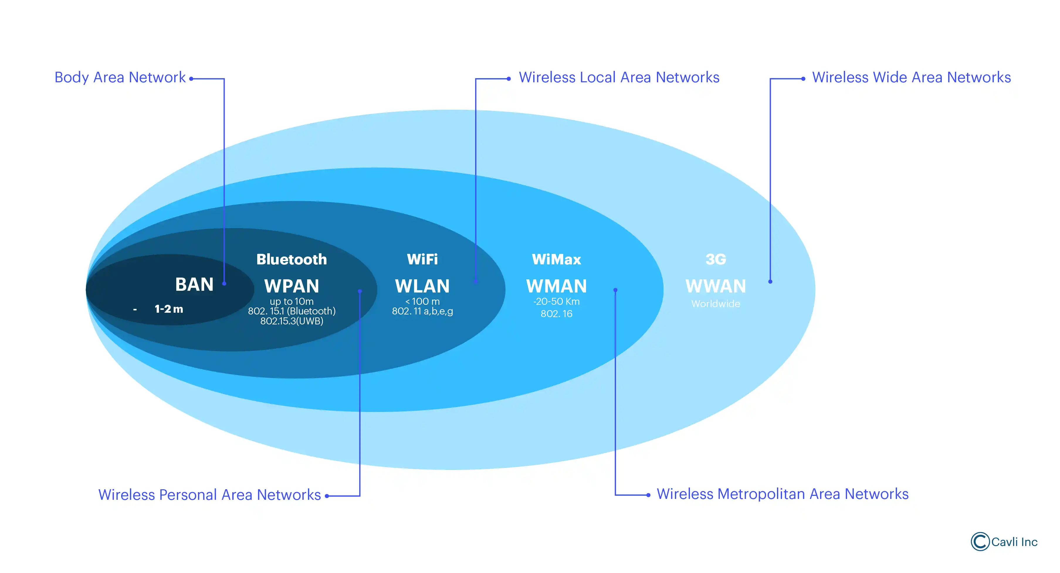 Comparison of Different Networks: WPAN, WLAN, LAN, MAN, WAN vs WWAN